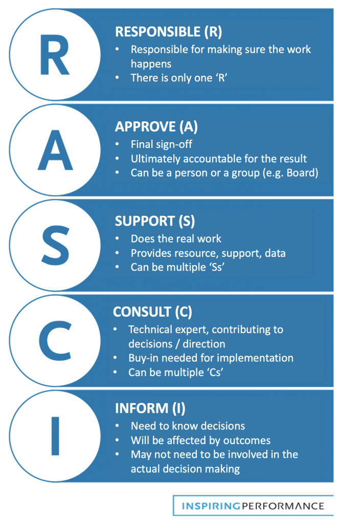 Get stuff done with RASCI – Inspiring Performance