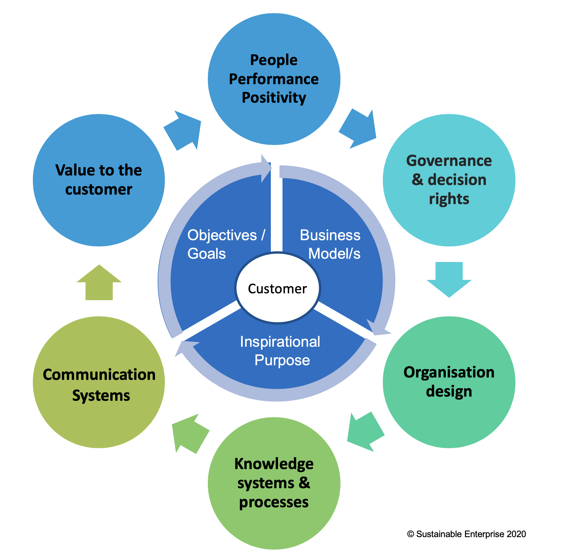 Sustainable Operating Model Diagram Sdgs Sustainable Develop